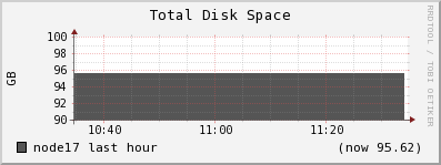 node17 disk_total